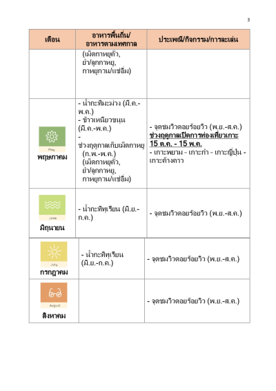ชุมชนท่องเที่ยว บ้านม่วงกลวง จังหวัดระนอง